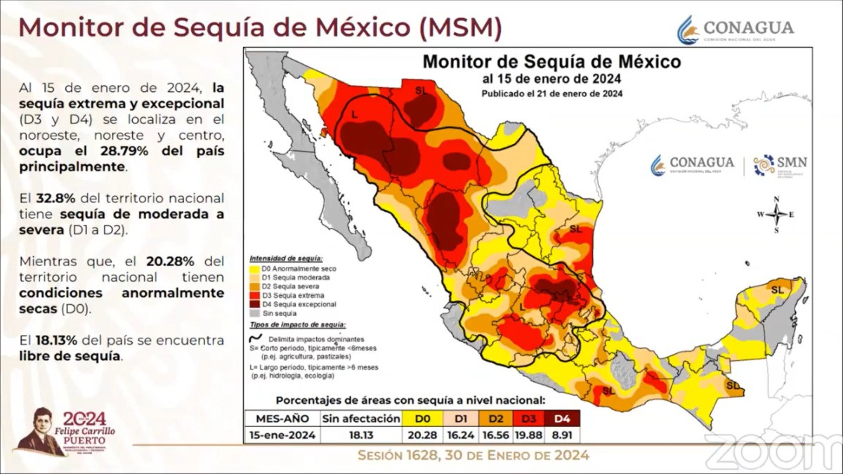 81.87% del país tiene sequía: estados más y menos afectados