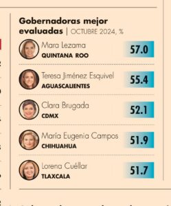 Mara Lezama: Líder del Ranking de Gobernadoras mejor evaluadas en México