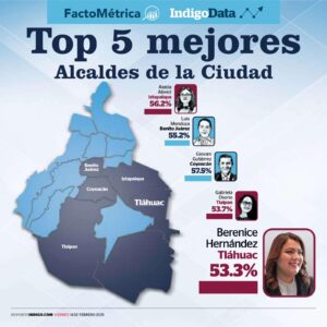 Berenice Hernández se posiciona entre los cinco alcaldes mejor evaluados de la CDMX